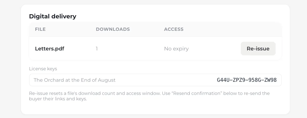 The Digital delivery card on an order in the console: a table of File, Downloads and Access showing Letters.pdf downloaded once with no expiration and a Re-issue button beside it, and under it a License keys row pairing the title The Orchard at the End of August with the single code G44U-ZPZ9-958G-ZW98 issued to that buyer.