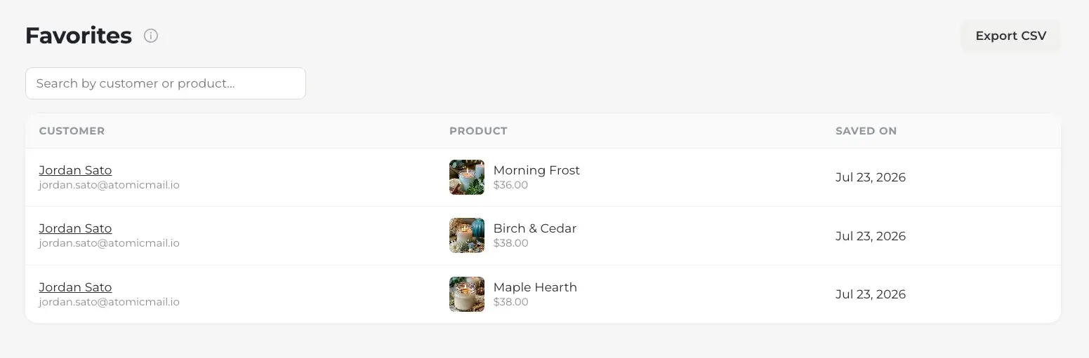The Favorites list in the dashboard: a table of what shoppers have saved, three candles kept by the same customer — Morning Frost at $36.00, Birch & Cedar and Maple Hearth at $38.00 — each with its thumbnail, the shopper’s email beneath their name, and the date it was saved, with an Export CSV button at the top right.