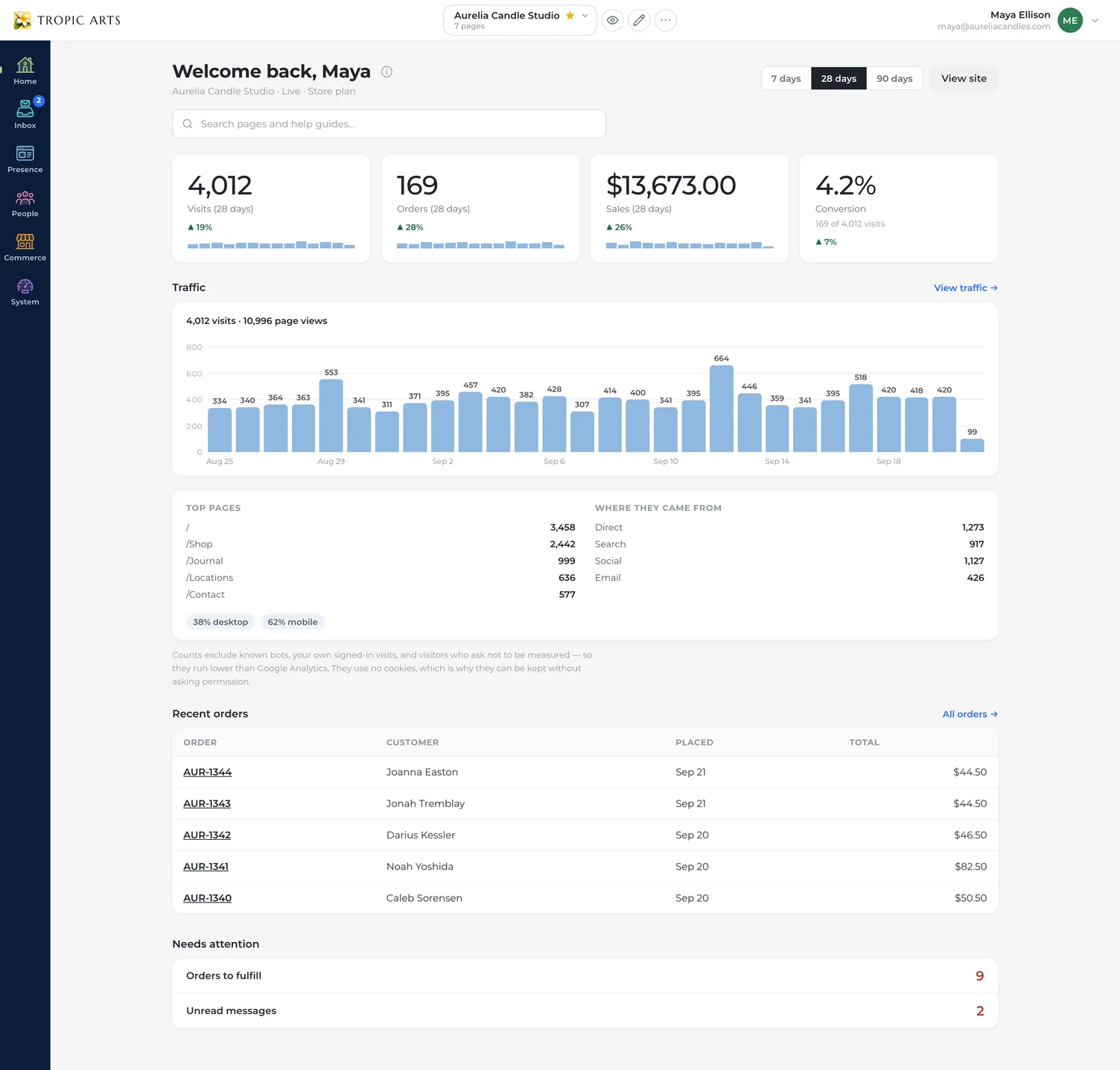 The Home dashboard for a candle shop over the last 28 days: cards reading 4,012 visits, 169 orders, $13,673.00 in sales and a 4.2% conversion rate, each up from the 28 days before, above a bar chart of daily page views, the top pages, where visitors came from — direct, search, social, email — and the desktop-to-mobile split, with the five latest orders and a needs-attention list — 9 orders to fulfill, 2 unread messages — below.