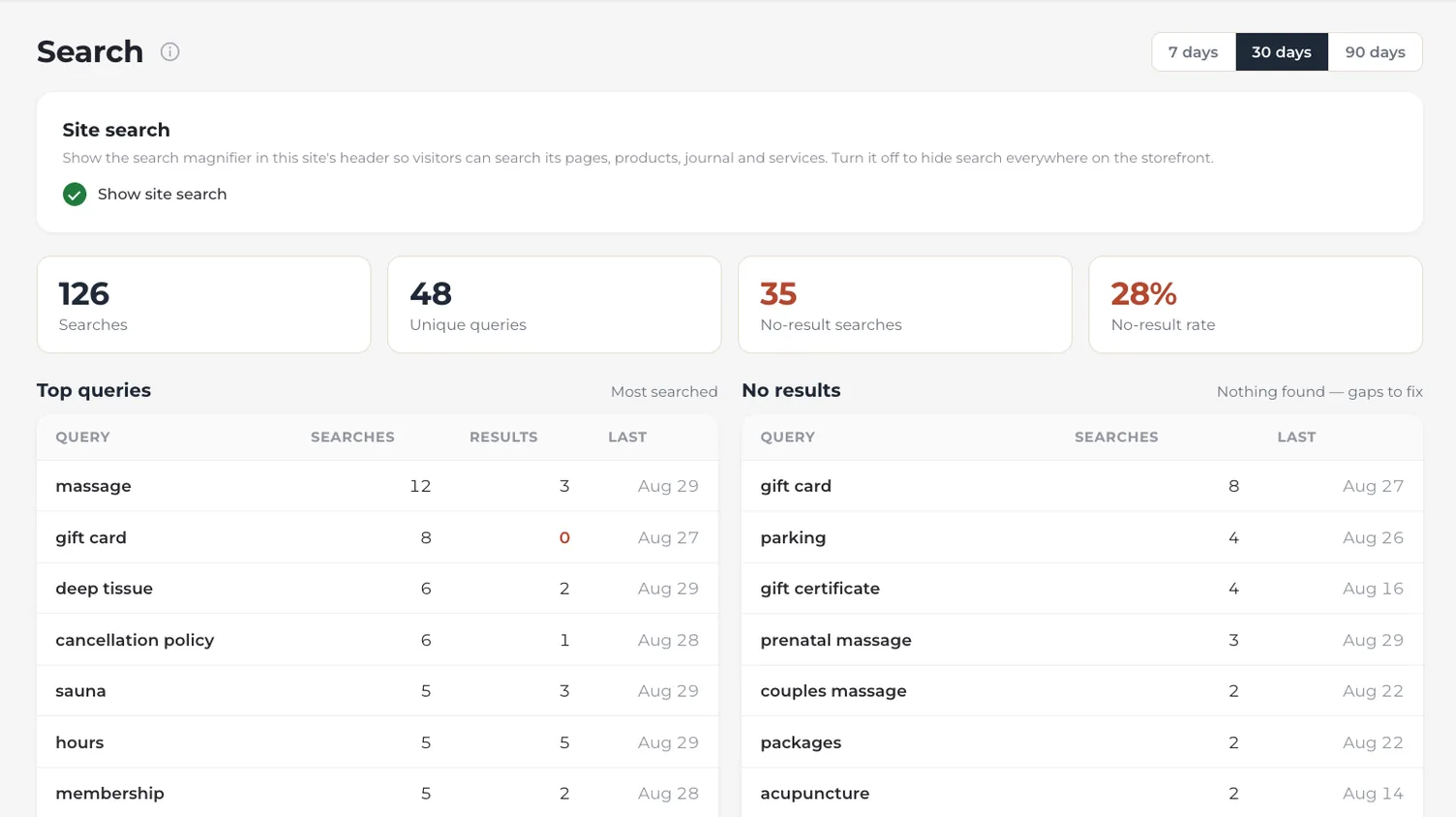 The Search dashboard over the last 30 days — 126 searches, 48 unique queries, 35 that found nothing and a 28% no-result rate — above side-by-side tables of the top queries and the ones that came back empty.