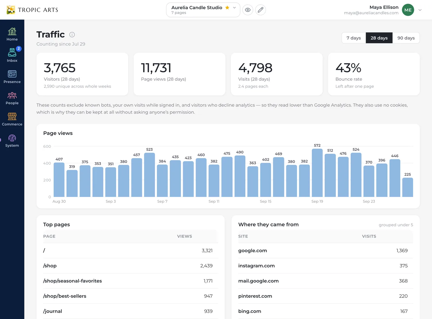 The Traffic page for Aurelia Candle Studio over 28 days: 3,765 visitors, 11,731 page views, 4,798 visits and a 43% bounce rate, a note that the counts use no cookies, a bar chart of daily page views, and the top pages beside the sites visitors came from, led by google.com and instagram.com.